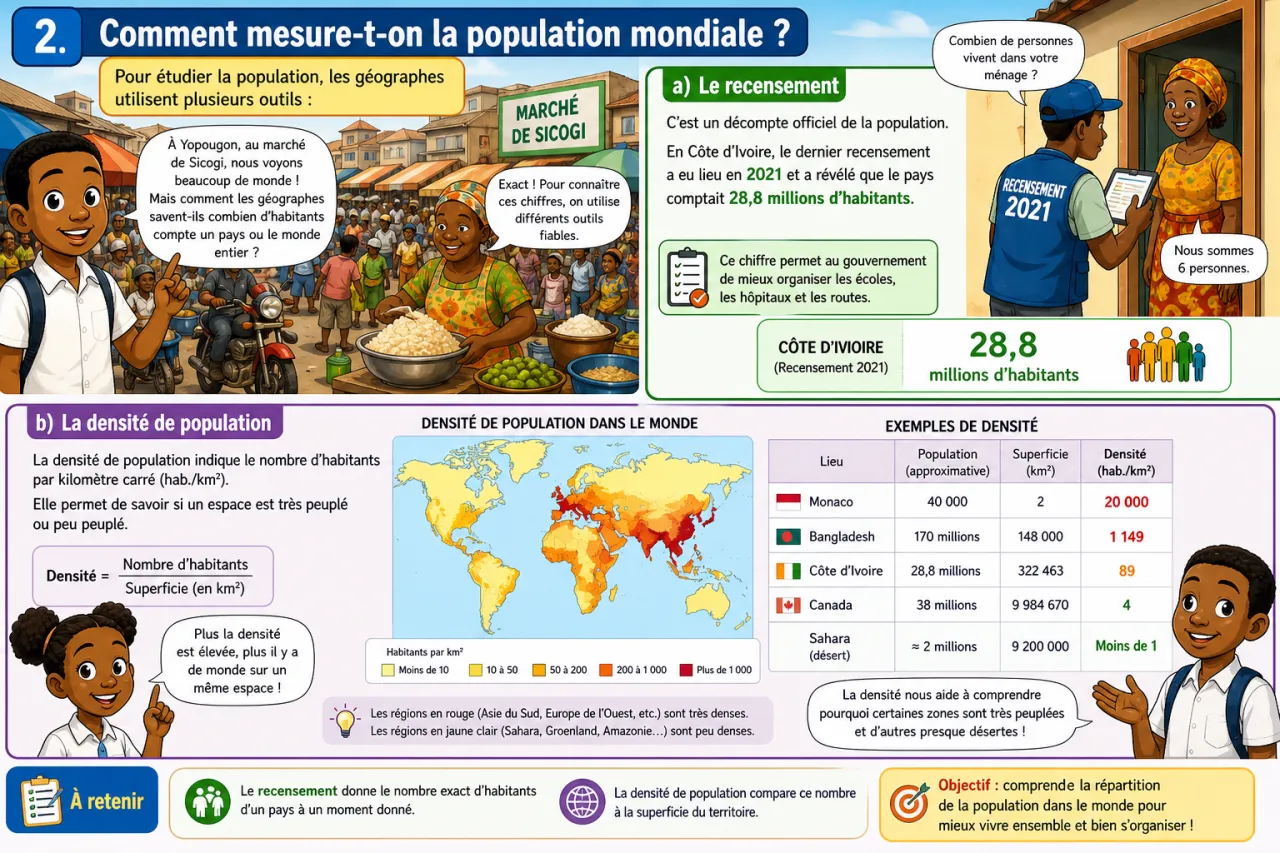 Population mondiale — illustration