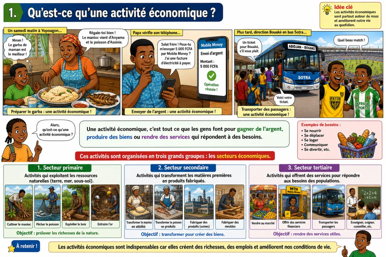 Activités économiques — illustration