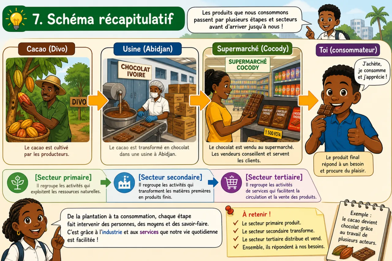 Industrie et services — illustration