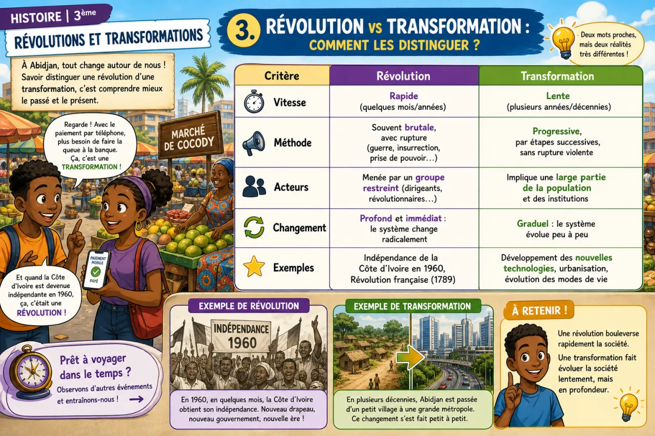 Révolutions et transformations — illustration