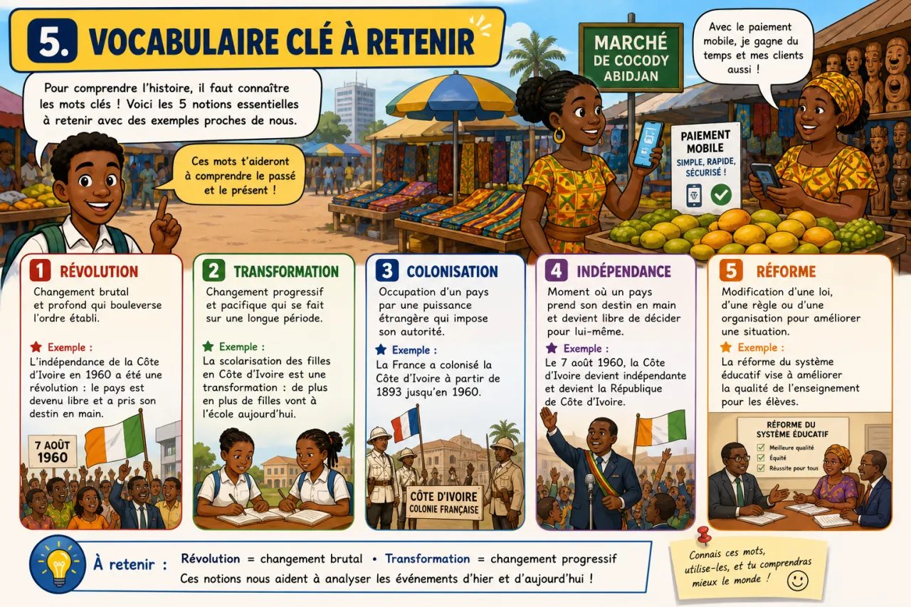 Révolutions et transformations — illustration