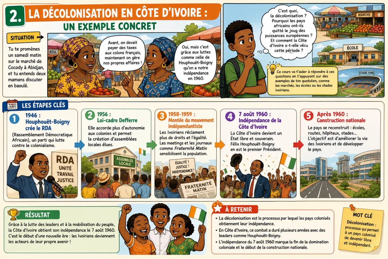 Décolonisation — illustration