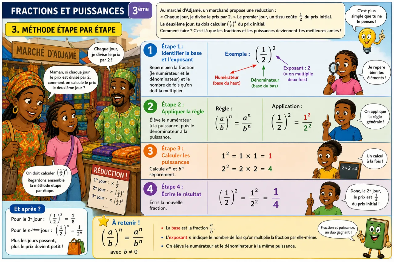 Fractions et puissances — illustration