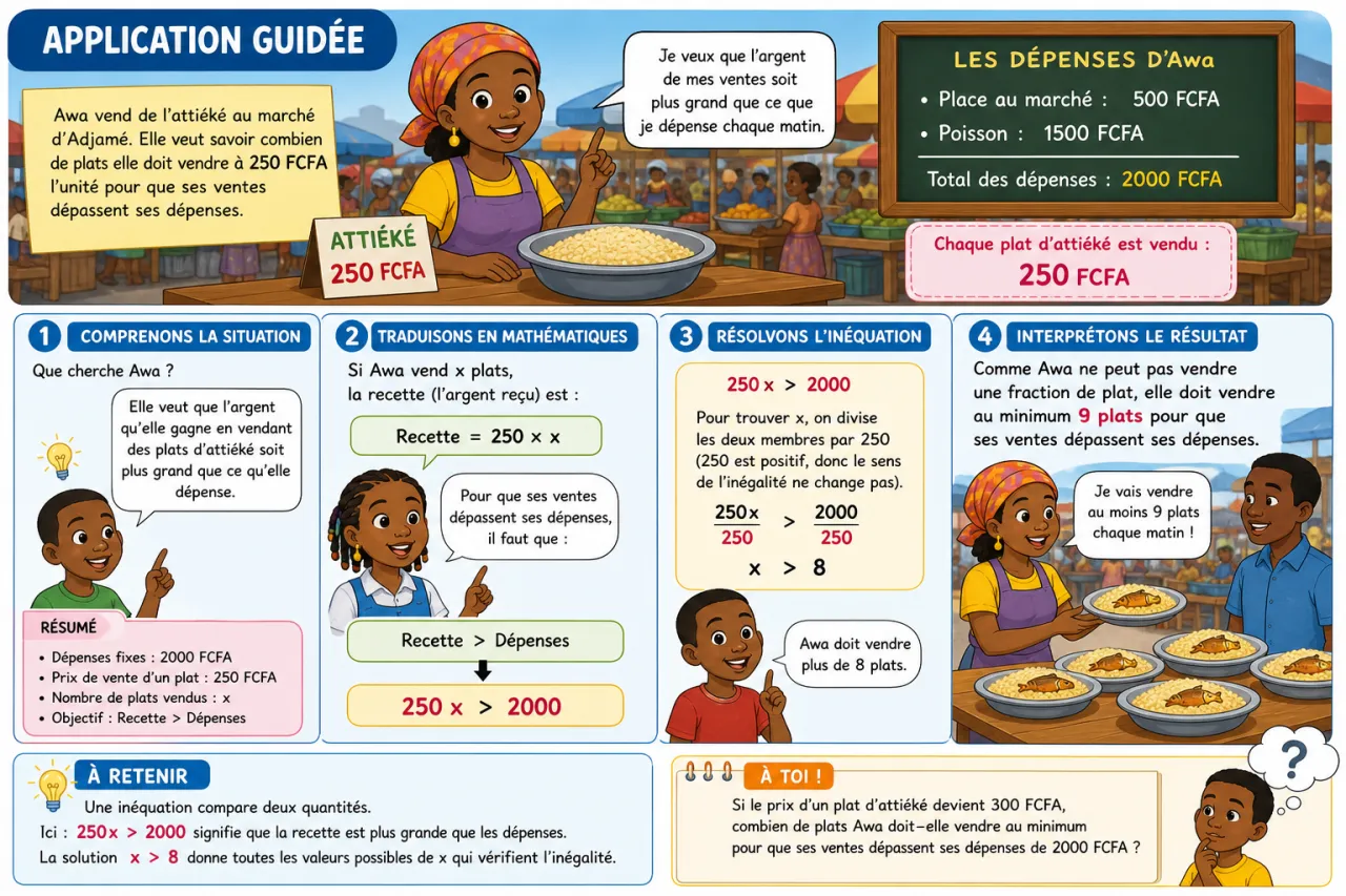 Inéquations — illustration