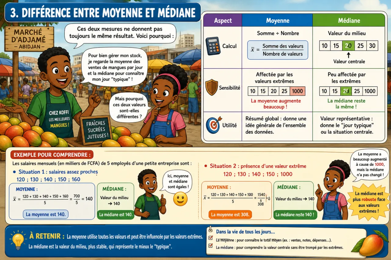 Moyenne et médiane — illustration