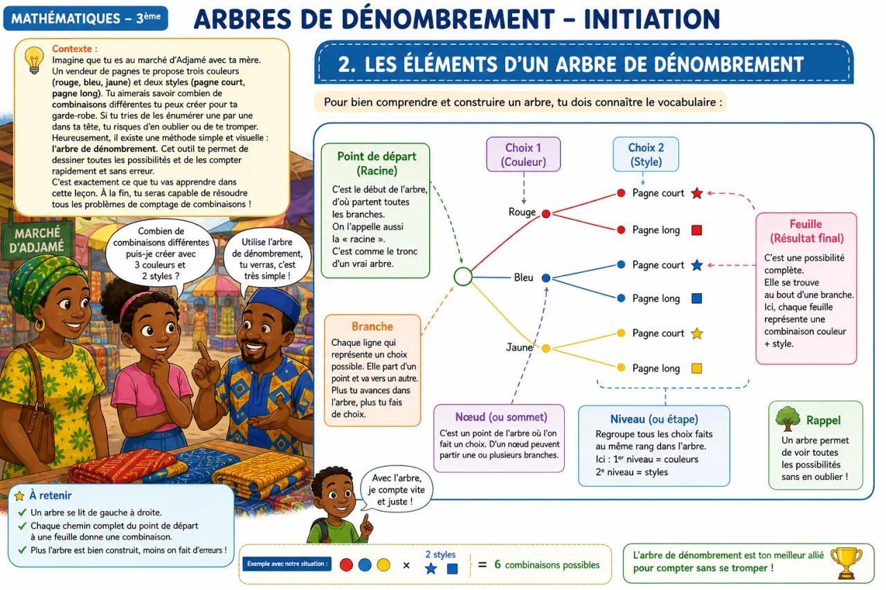 Arbres de dénombrement - initiation — illustration