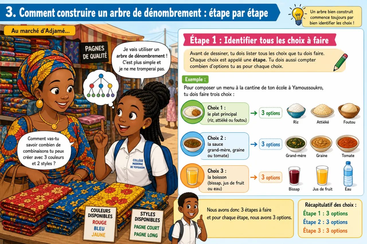 Arbres de dénombrement - initiation — illustration
