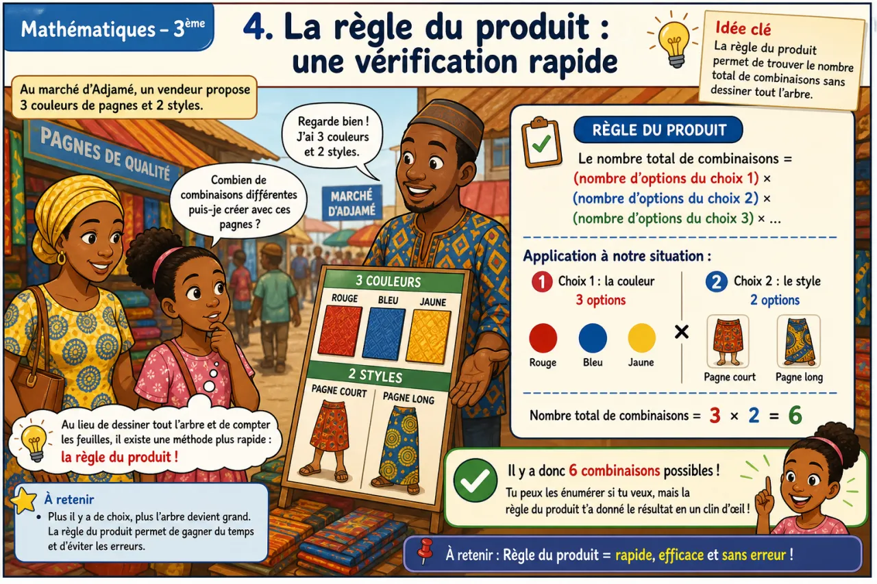 Arbres de dénombrement - initiation — illustration