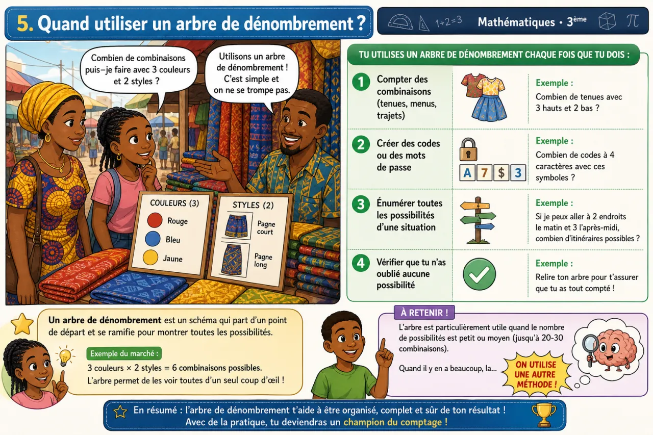 Arbres de dénombrement - initiation — illustration