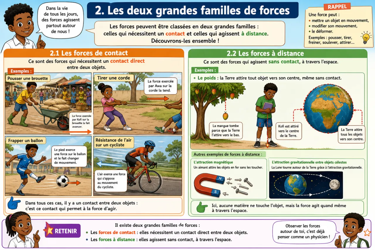 Forces et interactions — illustration
