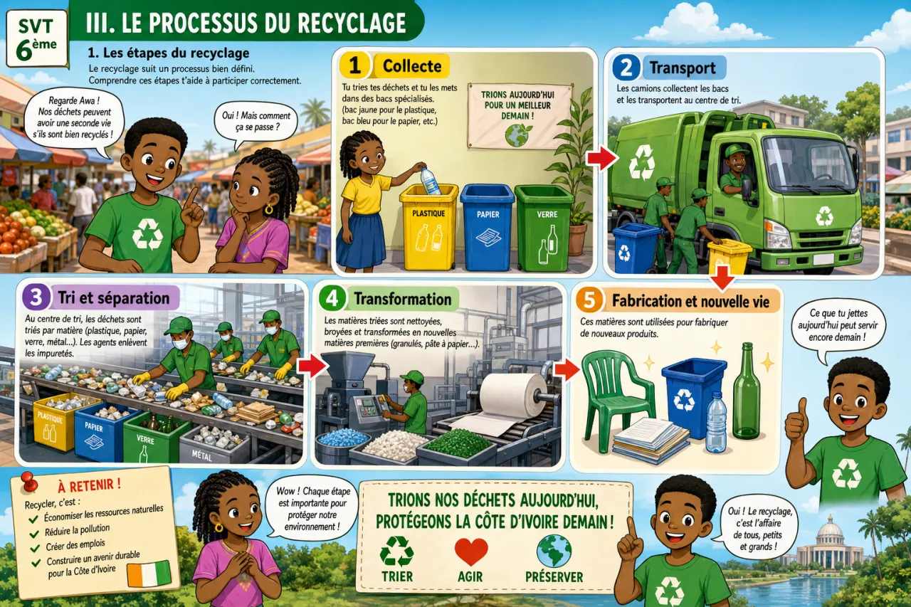 Le recyclage — illustration