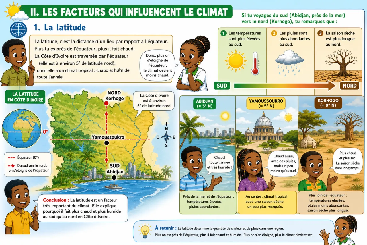 Le climat — illustration