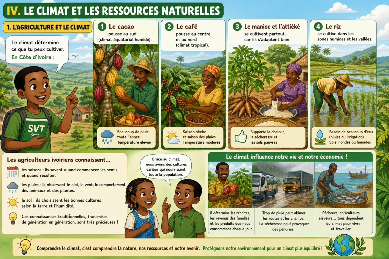 Le climat — illustration