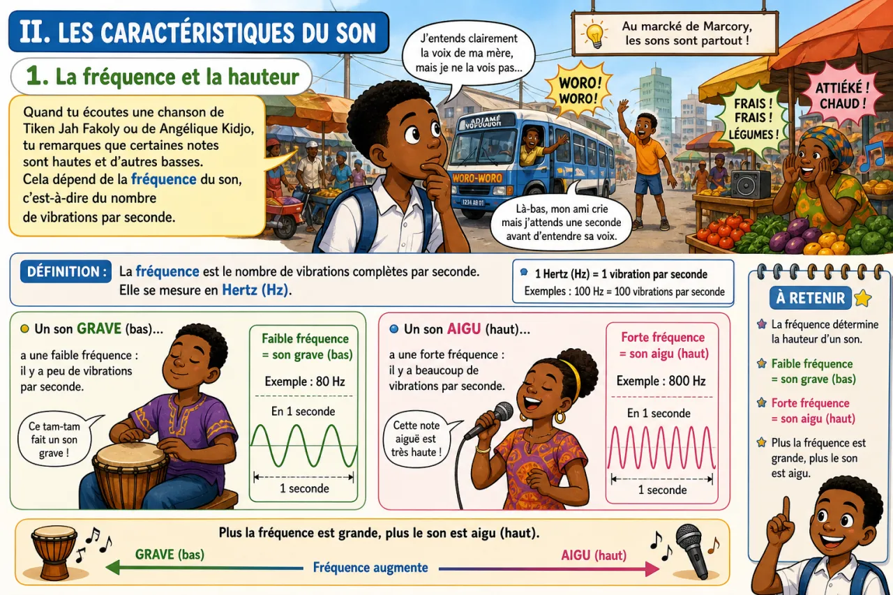 Les sons — illustration