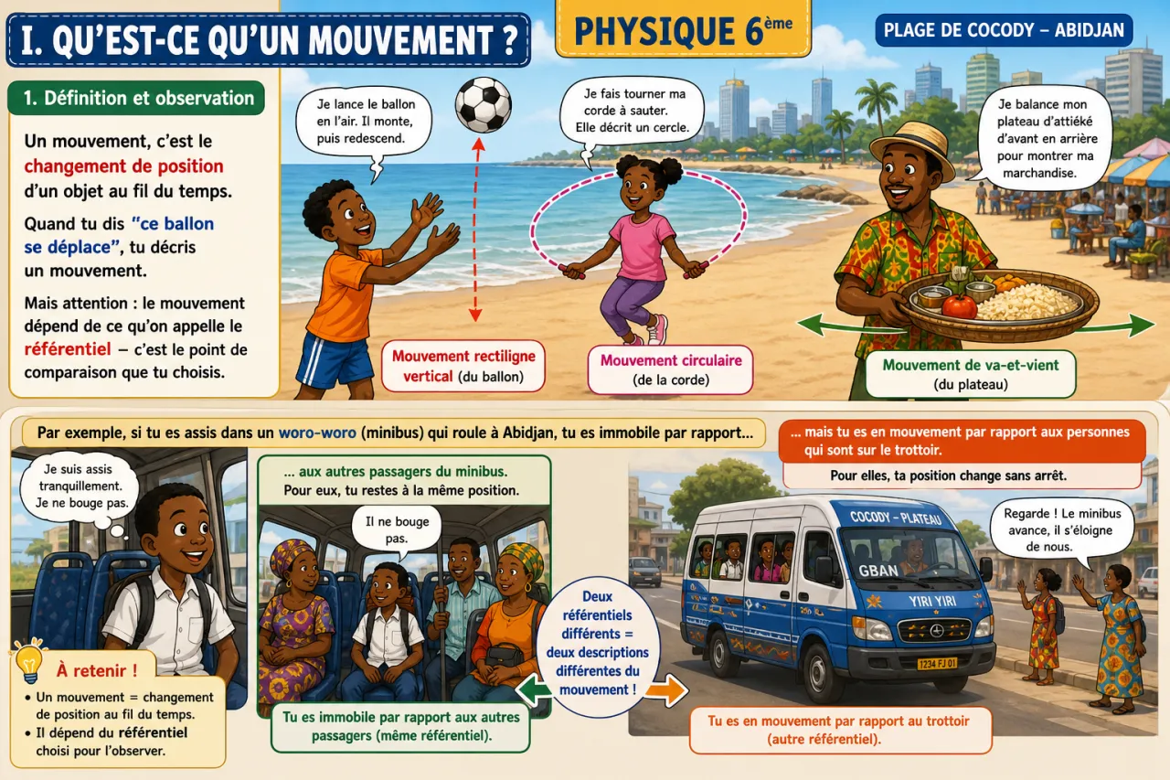 Les mouvements simples — illustration