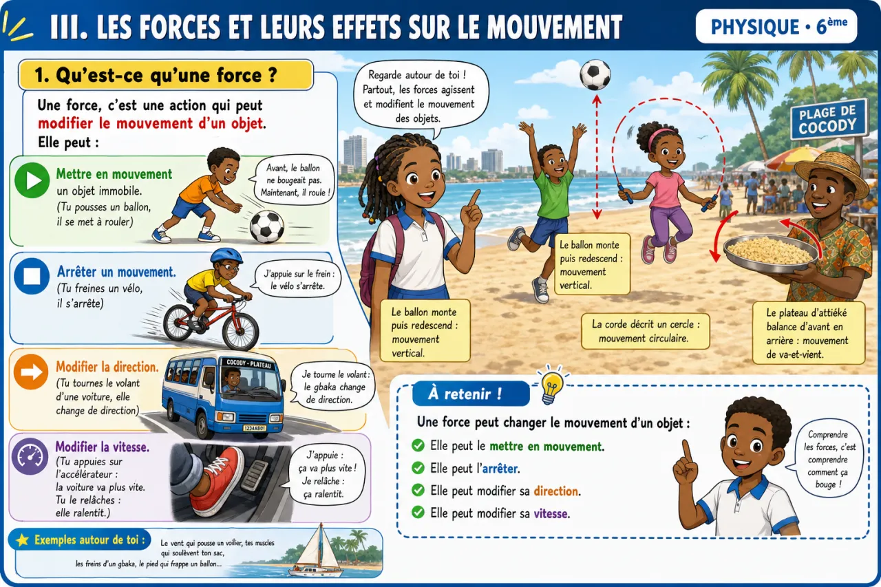 Les mouvements simples — illustration
