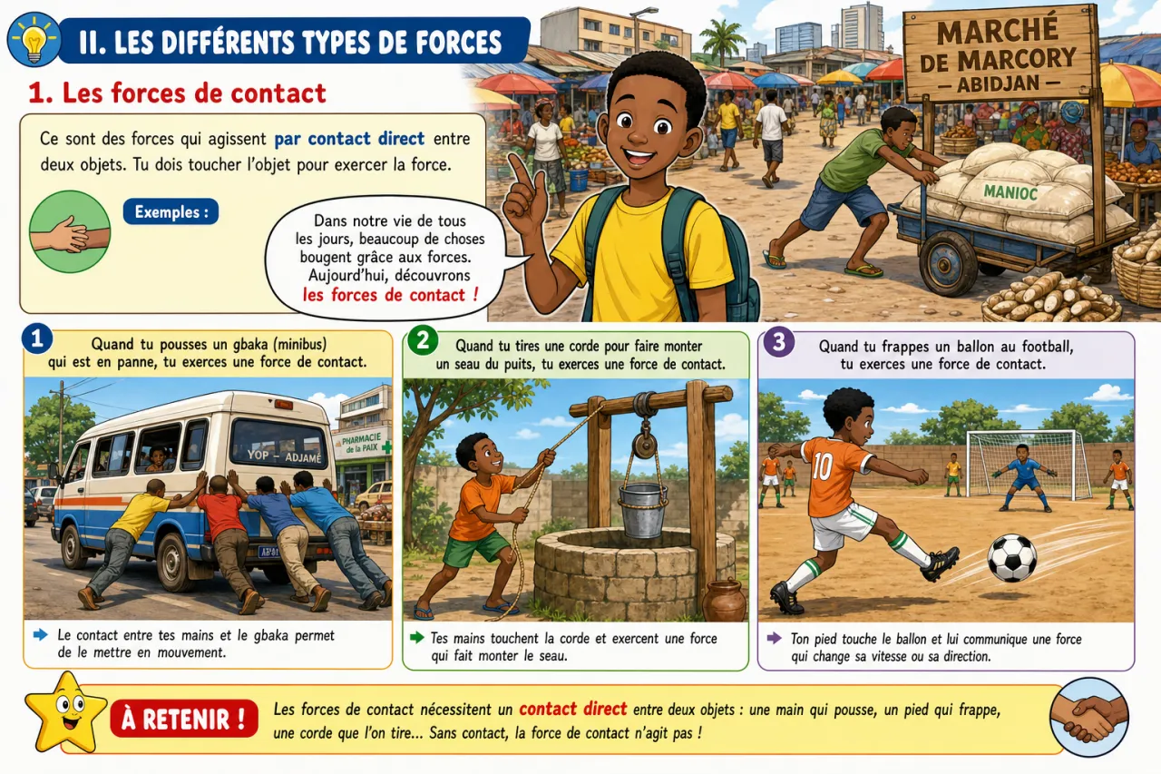 Les forces — illustration