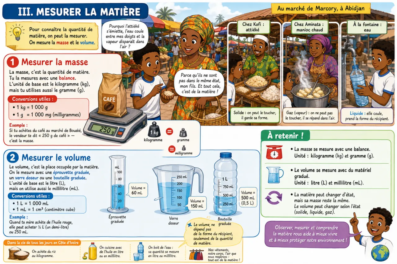 La matière — illustration