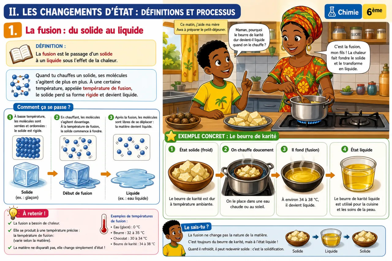 Les changements d’état — illustration