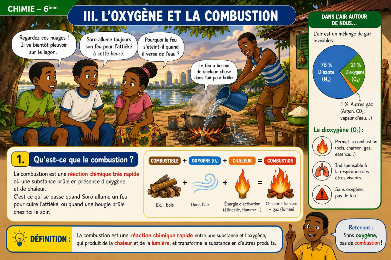 L’air — illustration