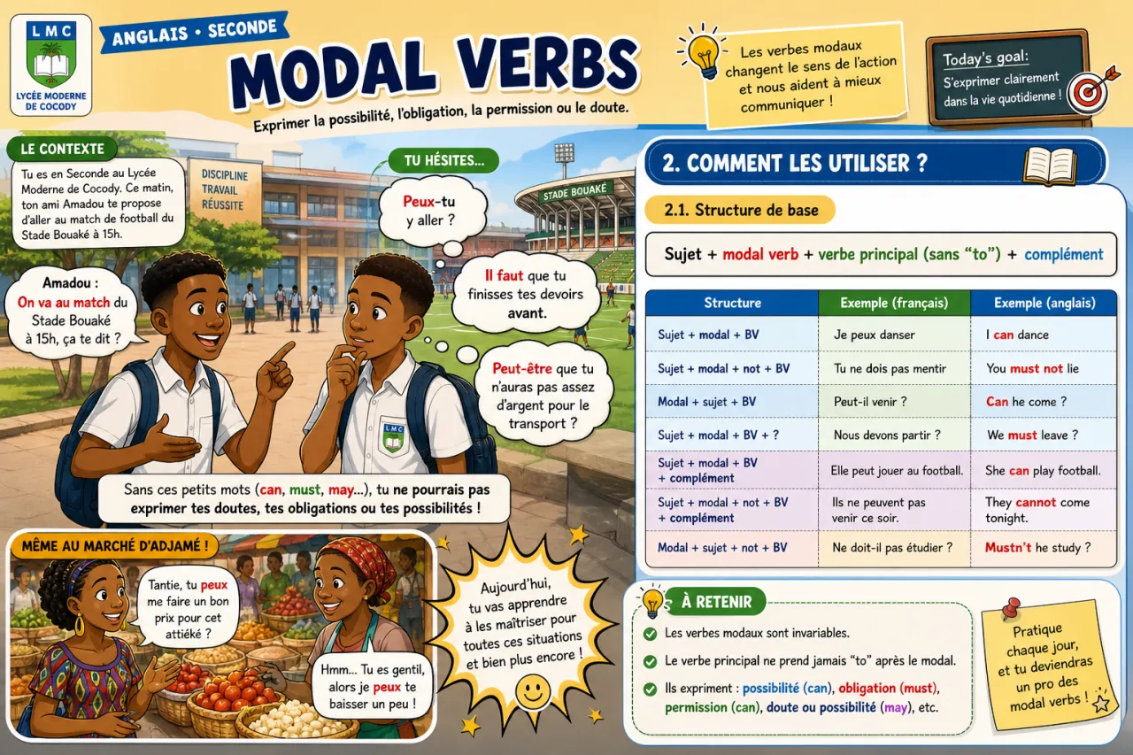 Modal verbs — illustration
