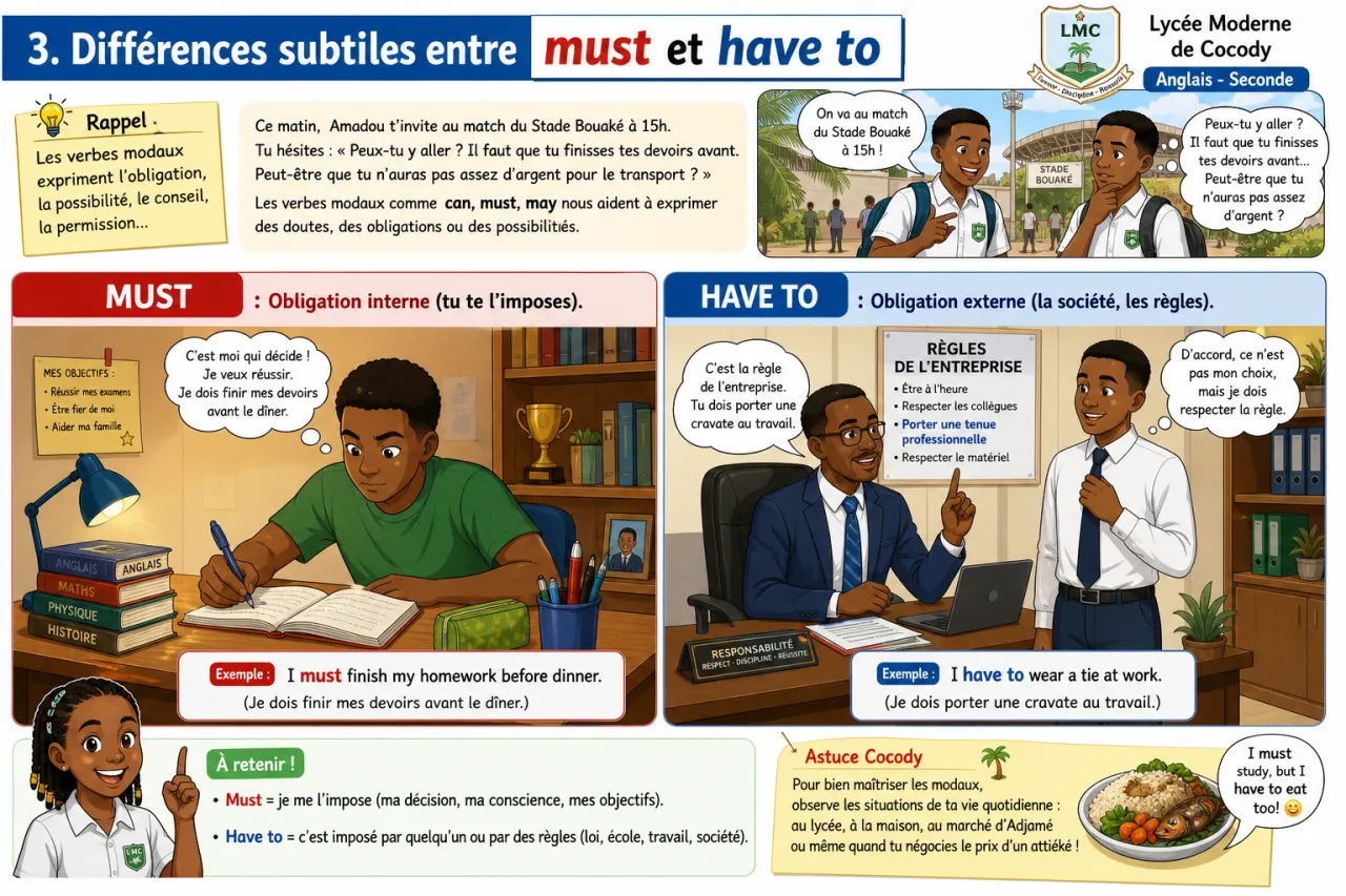 Modal verbs — illustration