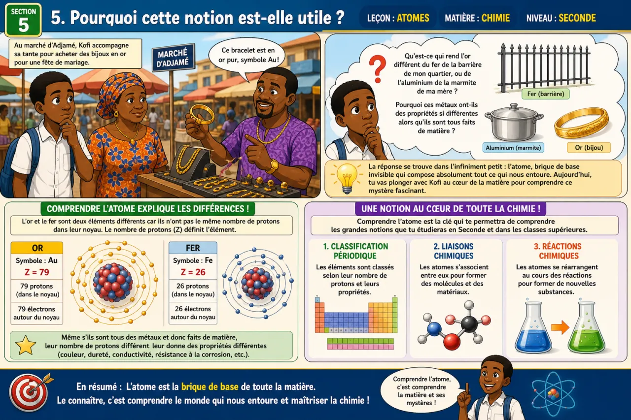 Atomes — illustration