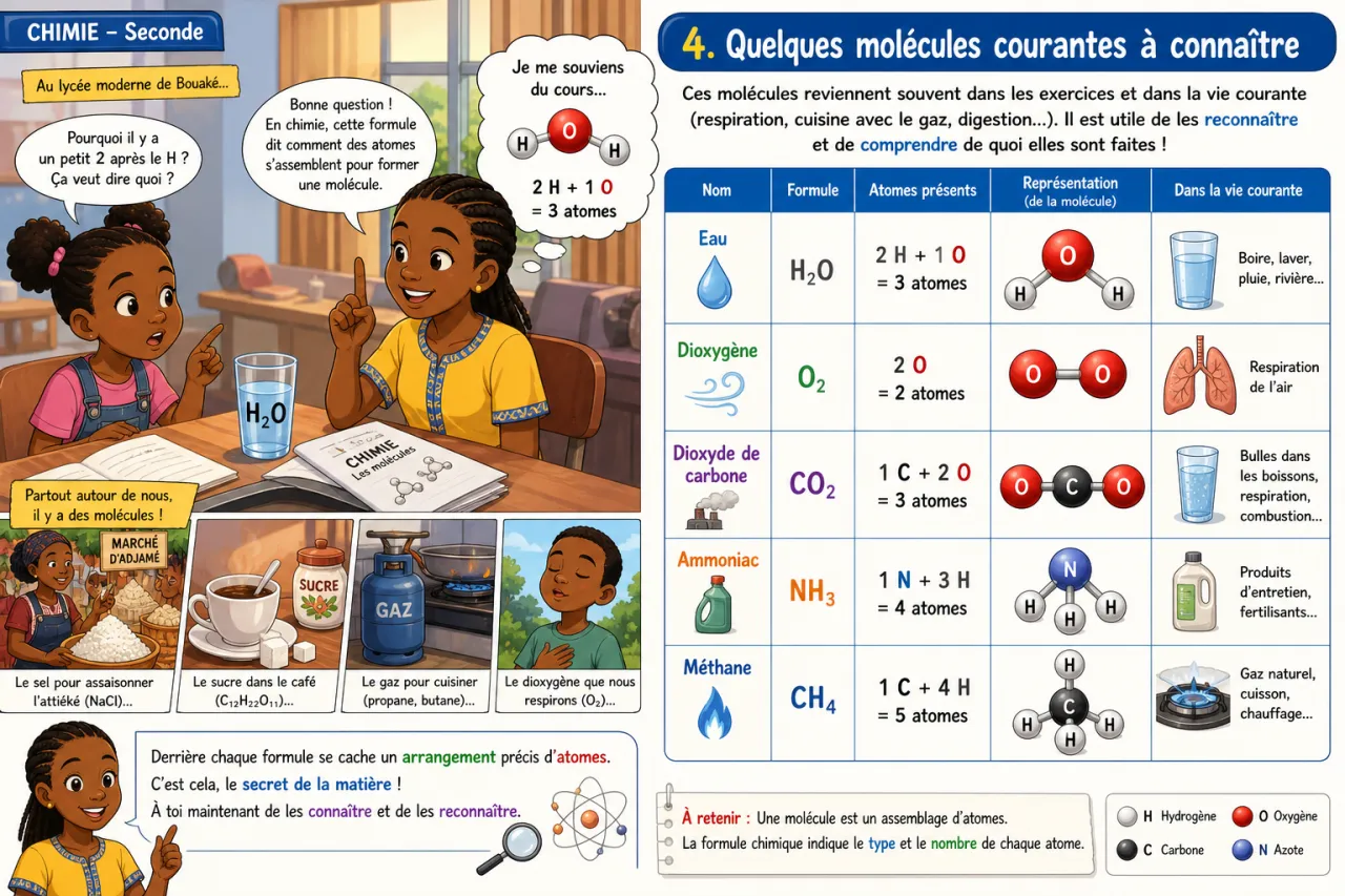 Molécules — illustration