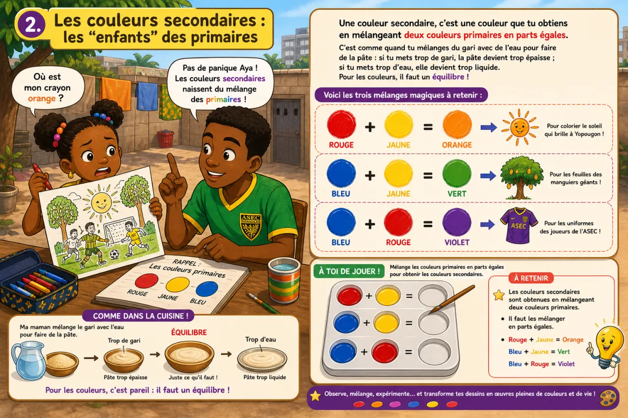 Les couleurs secondaires — illustration