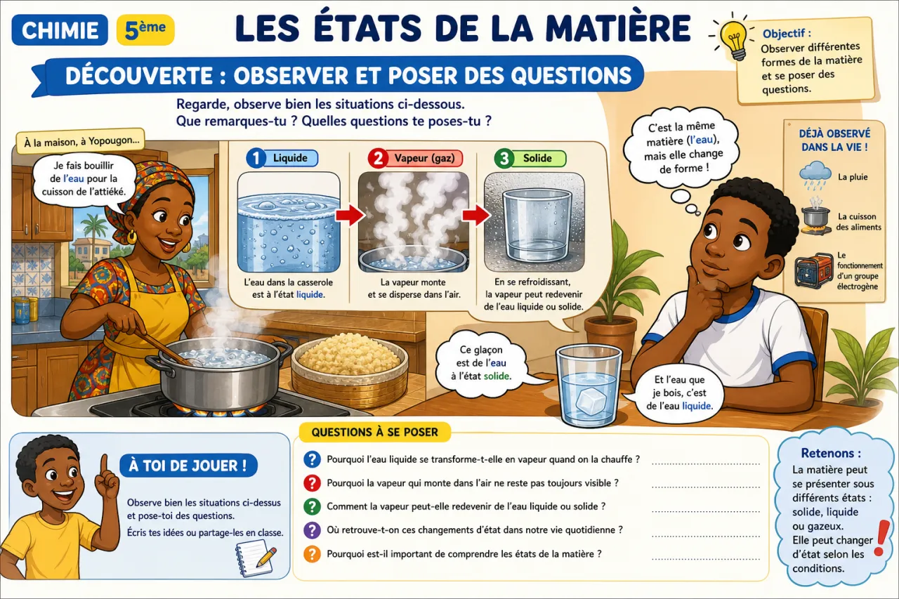 Les états de la matière — illustration