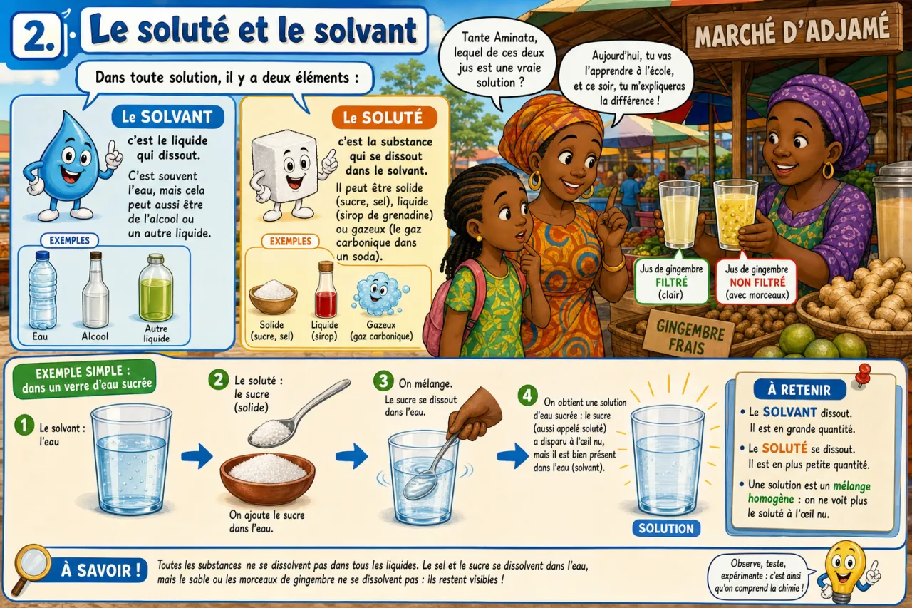 Les solutions — illustration