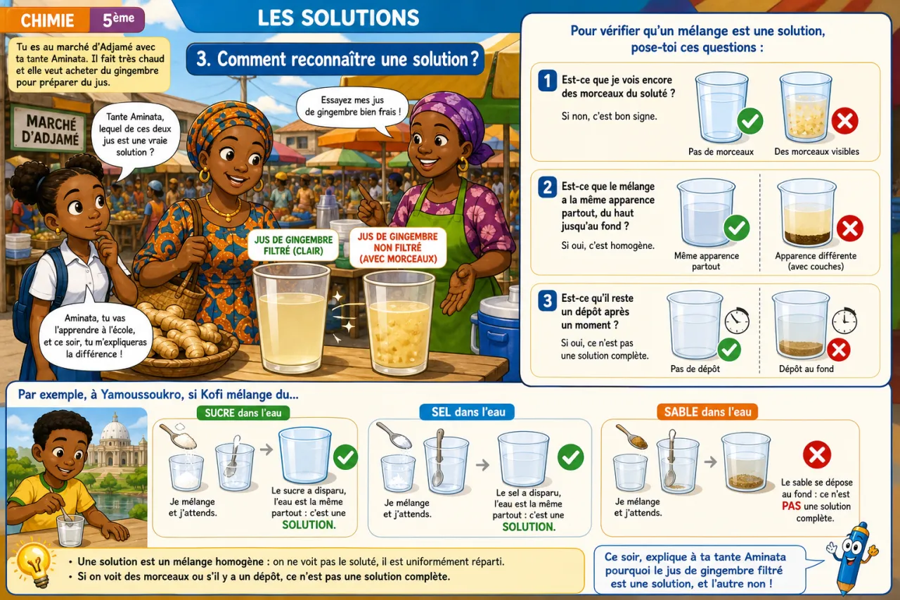 Les solutions — illustration