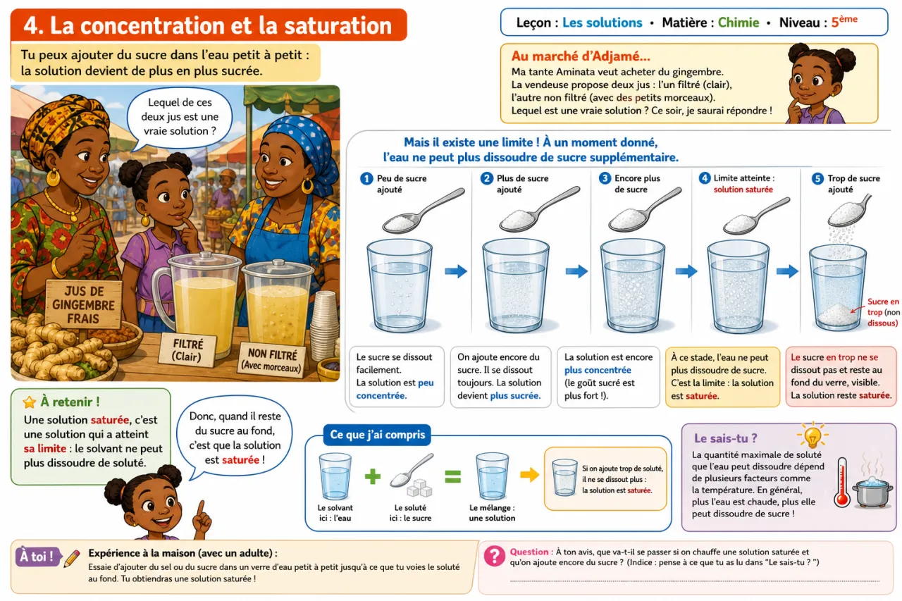 Les solutions — illustration