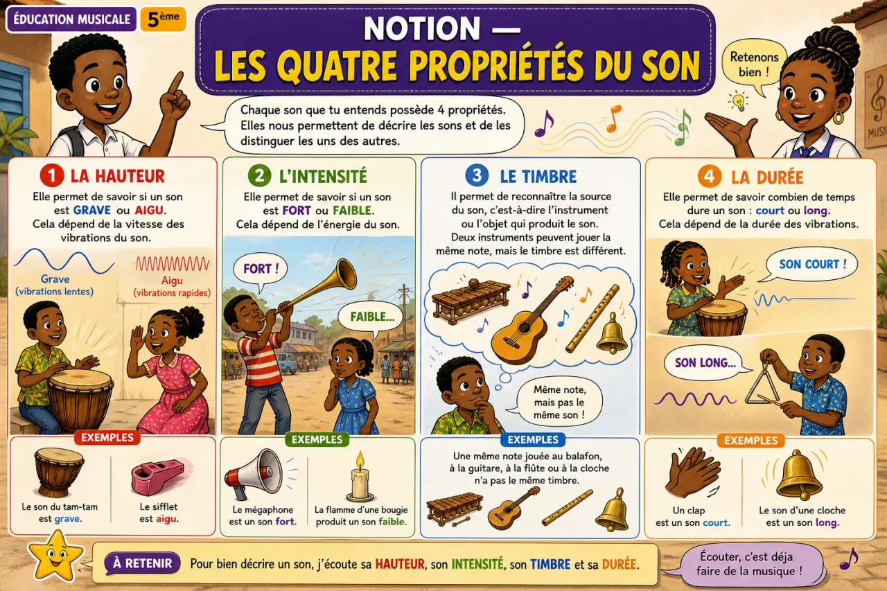 Découvrir les sons — illustration