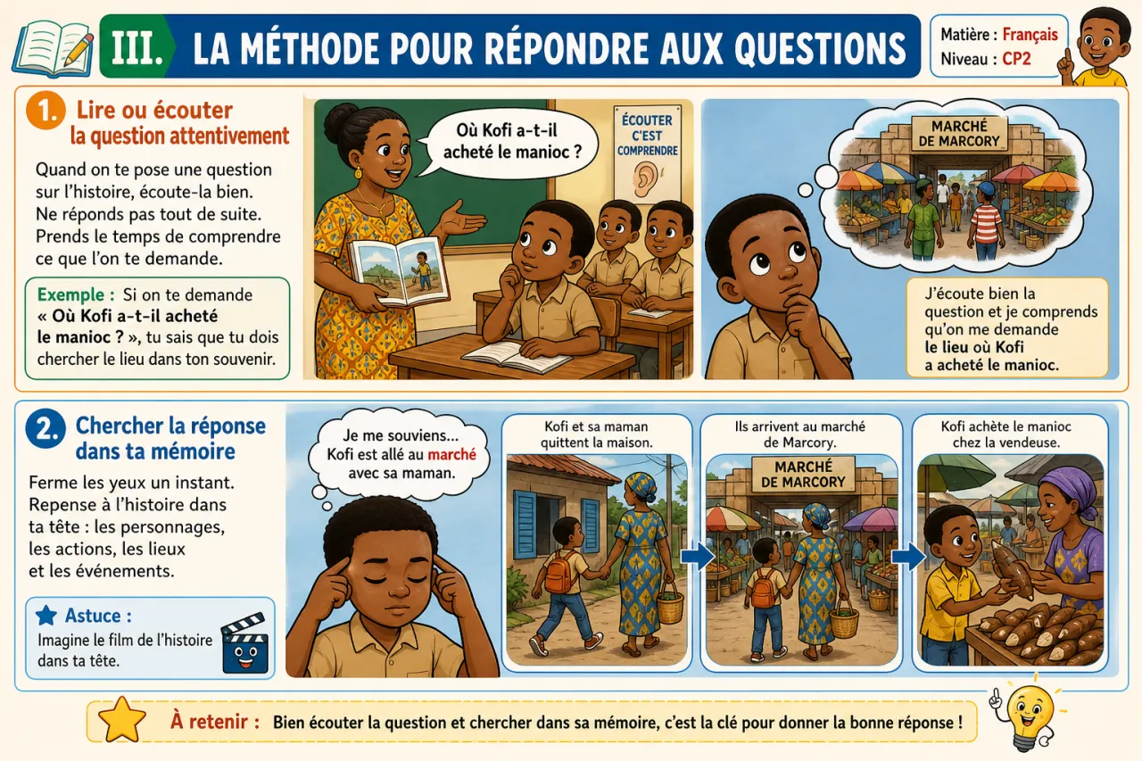 Écouter une histoire courte et répondre — illustration