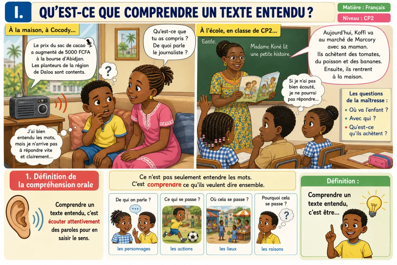 Comprendre un texte entendu (questions simples) — illustration