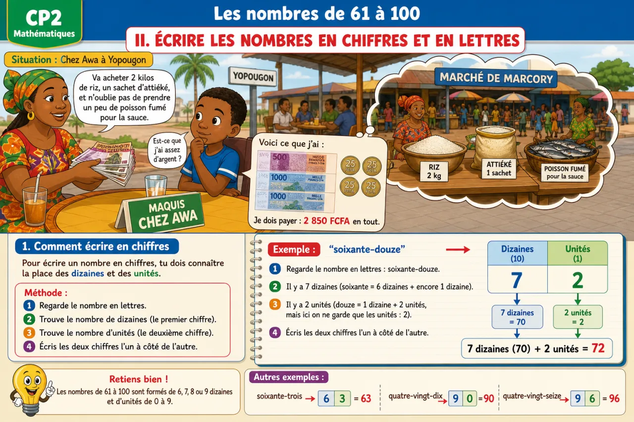 Les nombres de 61 à 100 — illustration