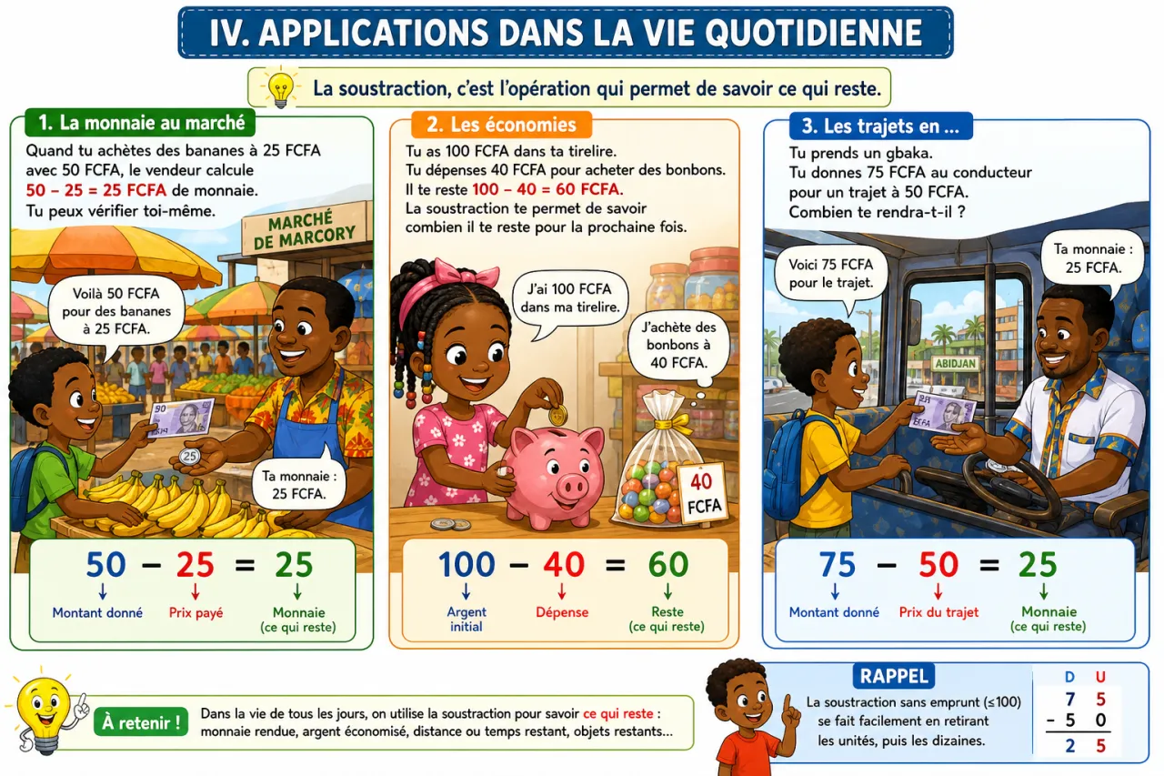 La soustraction sans emprunt (≤100) — illustration
