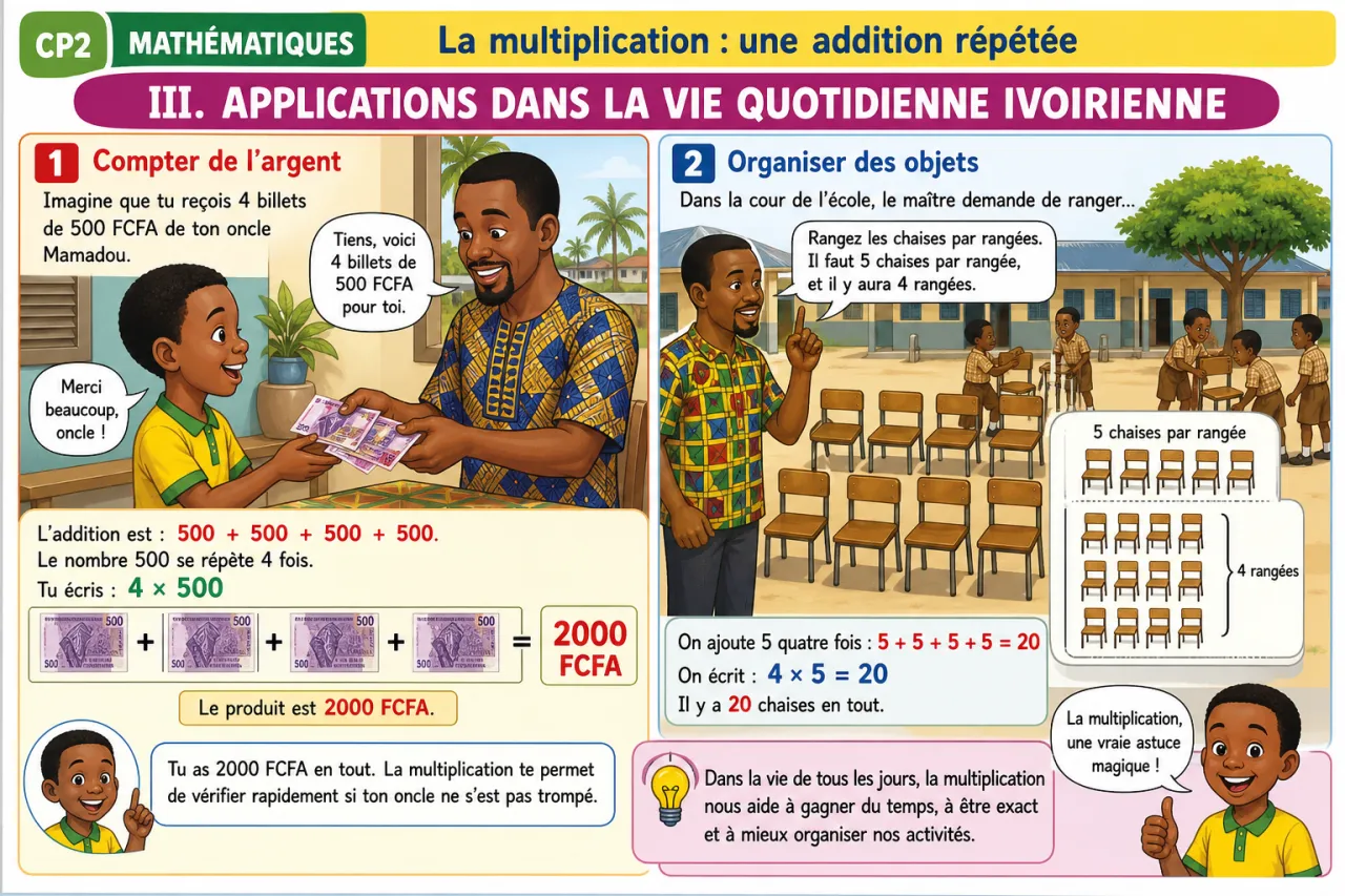 La multiplication : une addition répétée — illustration