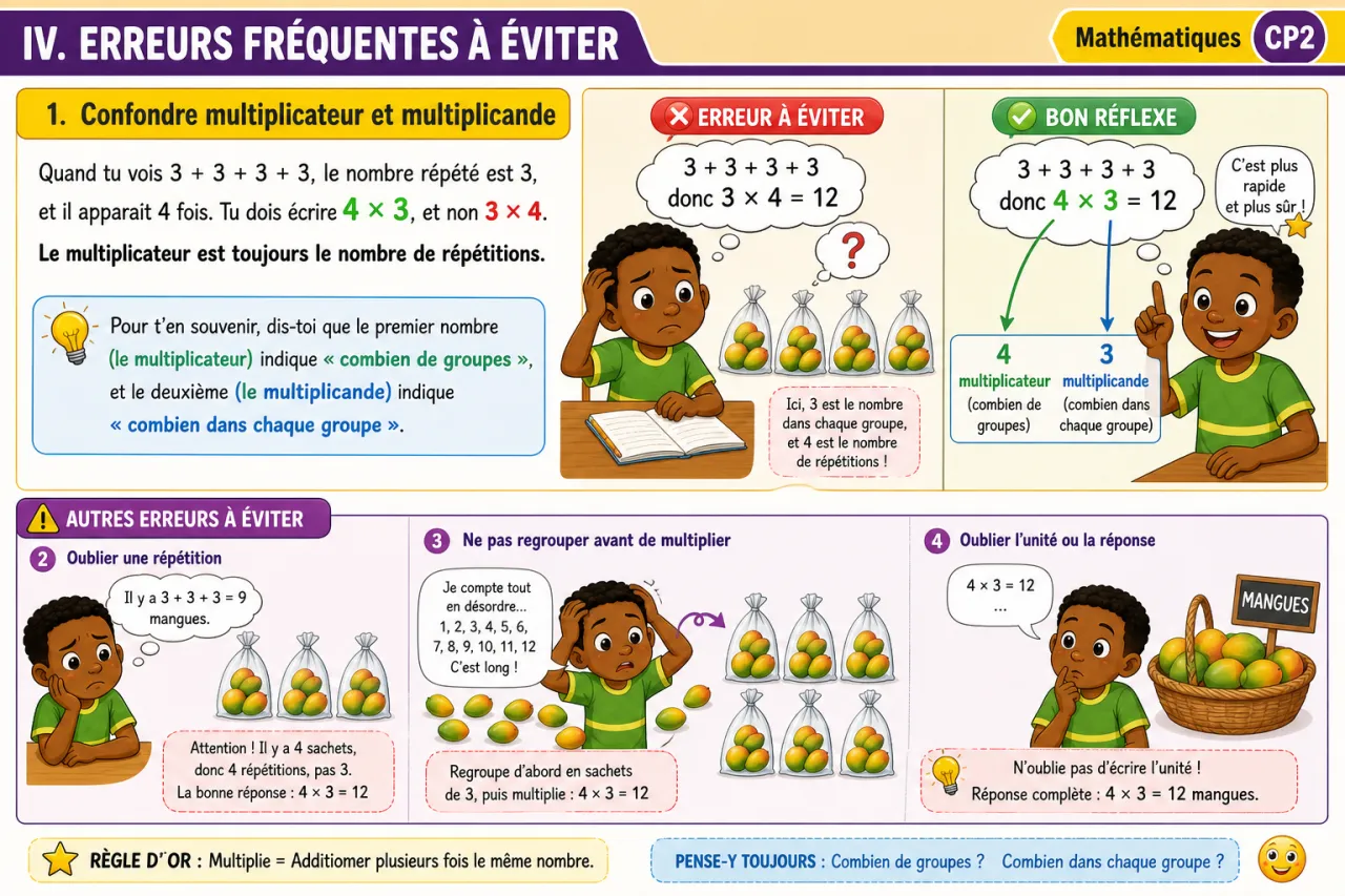 La multiplication : une addition répétée — illustration