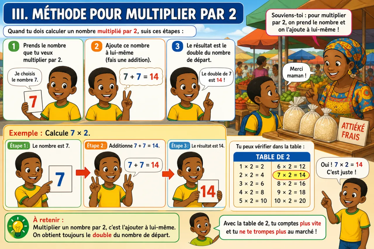 La table de 2 — illustration