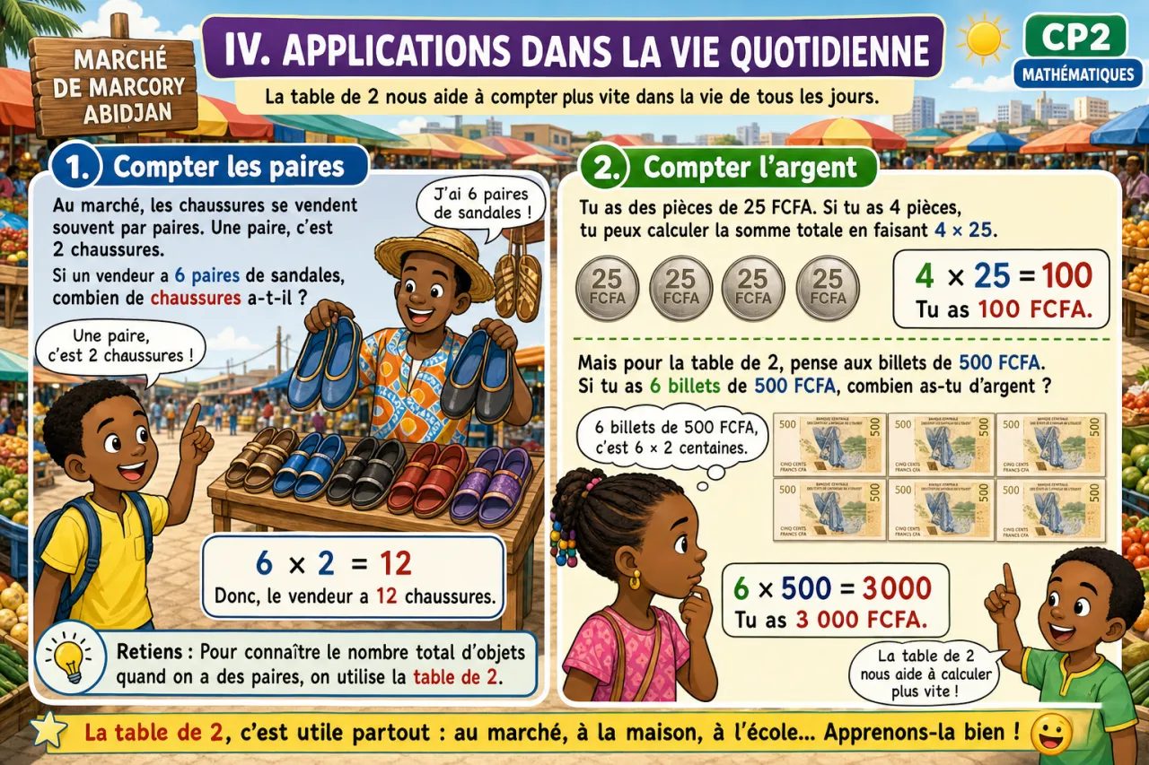 La table de 2 — illustration
