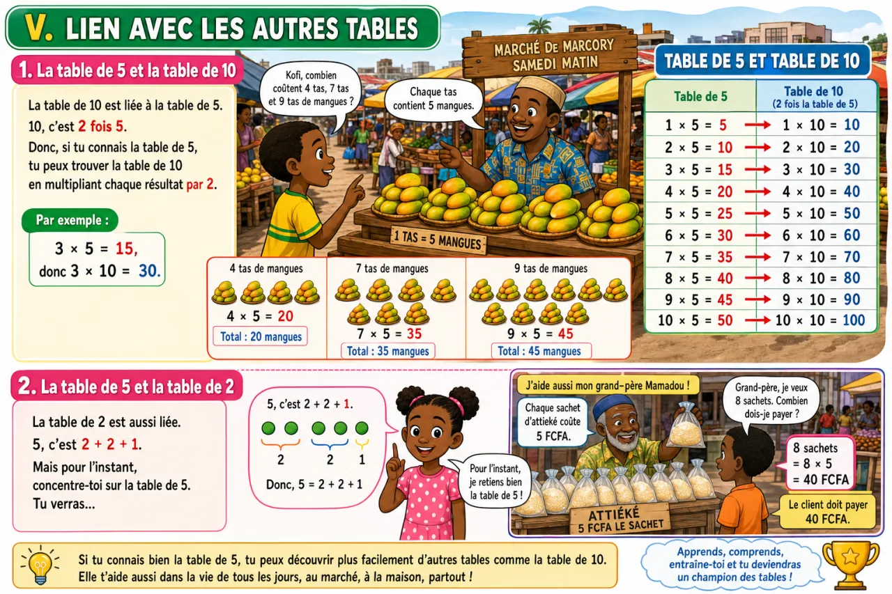 La table de 5 — illustration