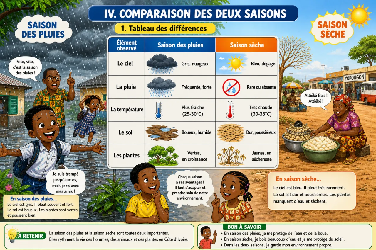 La saison des pluies et la saison sèche en CI — illustration