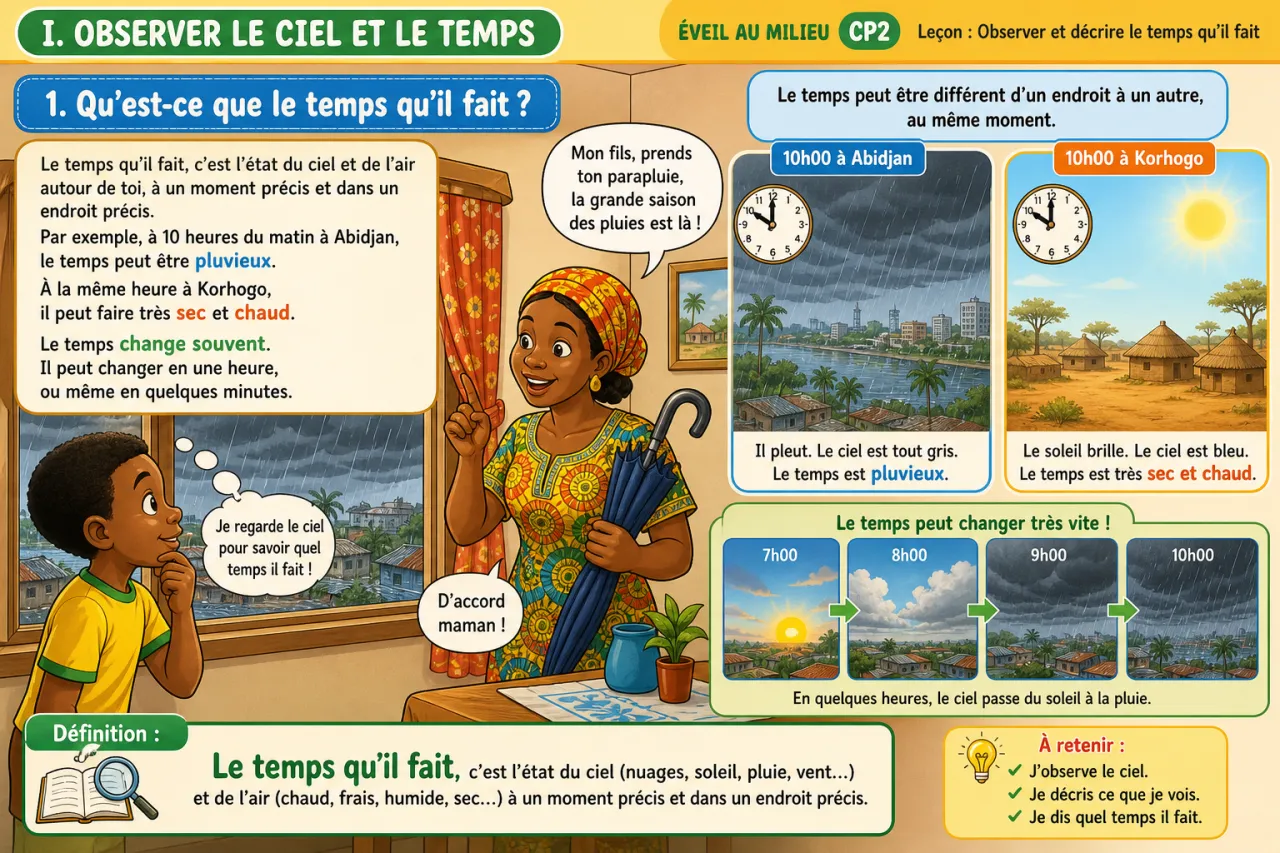 Observer et décrire le temps qu'il fait — illustration