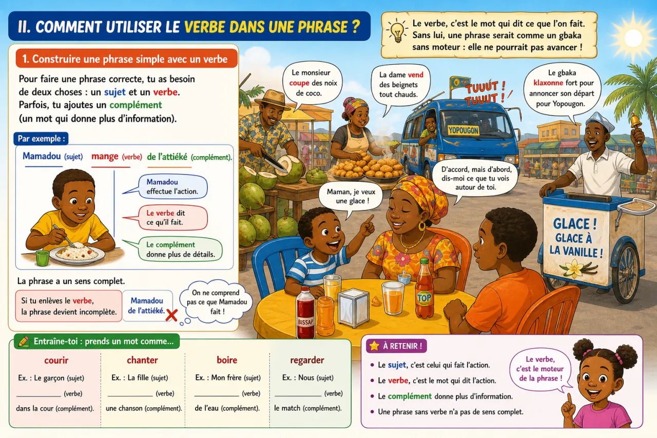 Le verbe : l'action dans la phrase — illustration