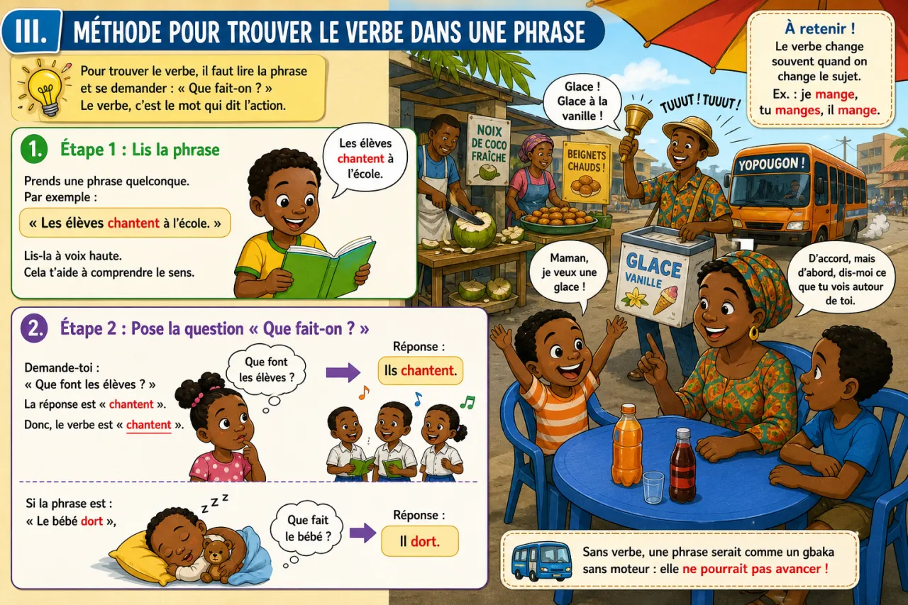 Le verbe : l'action dans la phrase — illustration