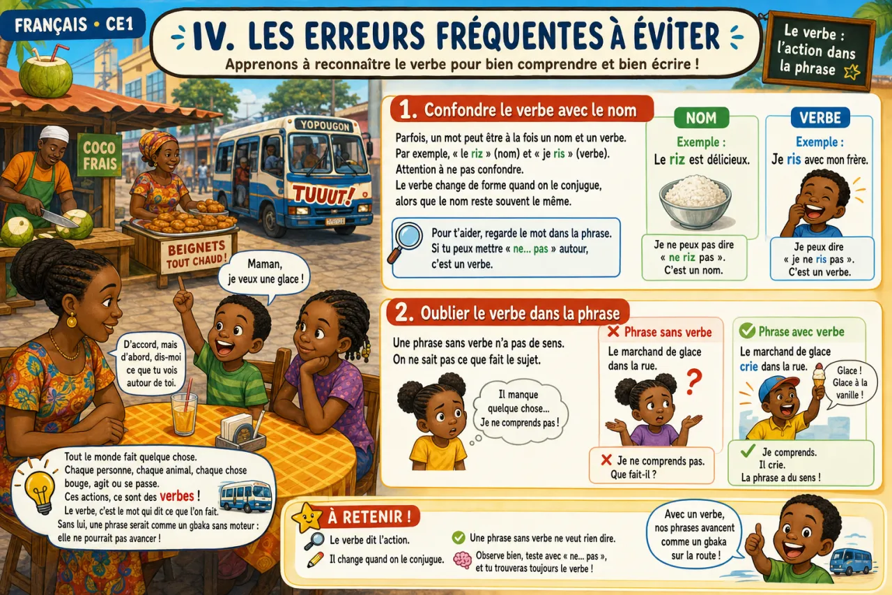 Le verbe : l'action dans la phrase — illustration