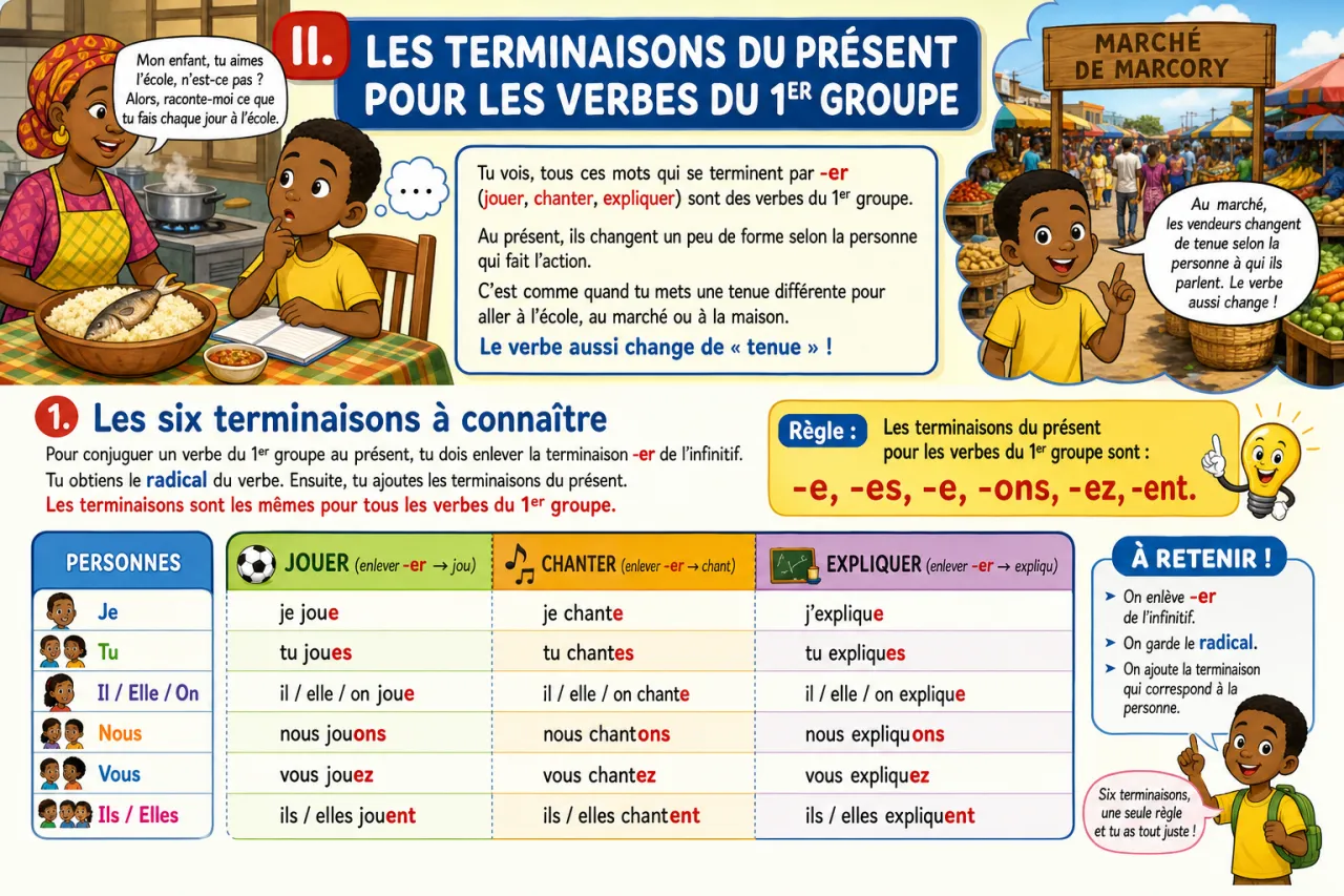 Conjuguer les verbes du 1er groupe au présent — illustration
