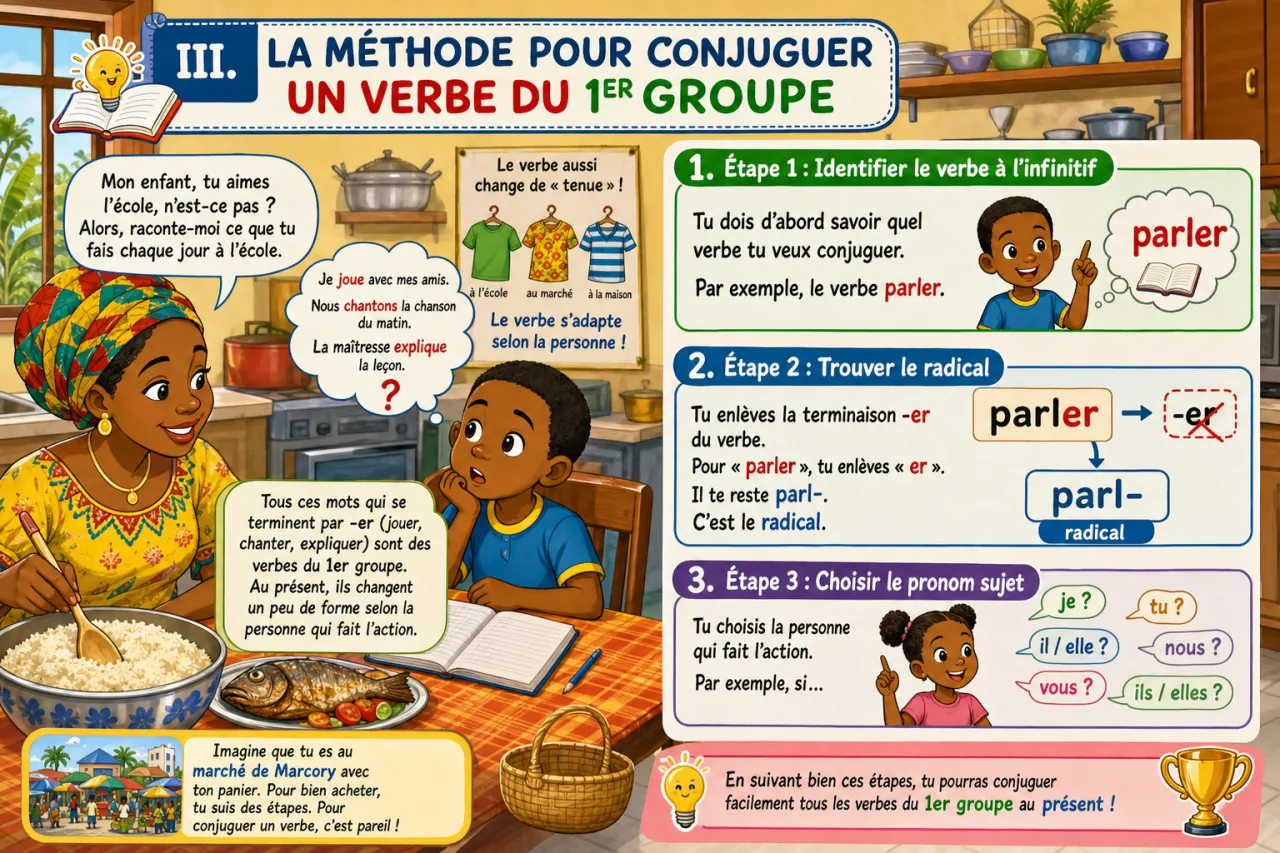 Conjuguer les verbes du 1er groupe au présent — illustration